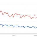 Graph: Interest in "Conservation" and "Environment" declining